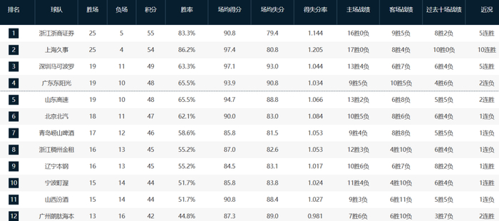 贺希宁狂砍31分助深圳大胜江苏 国家队表现同样