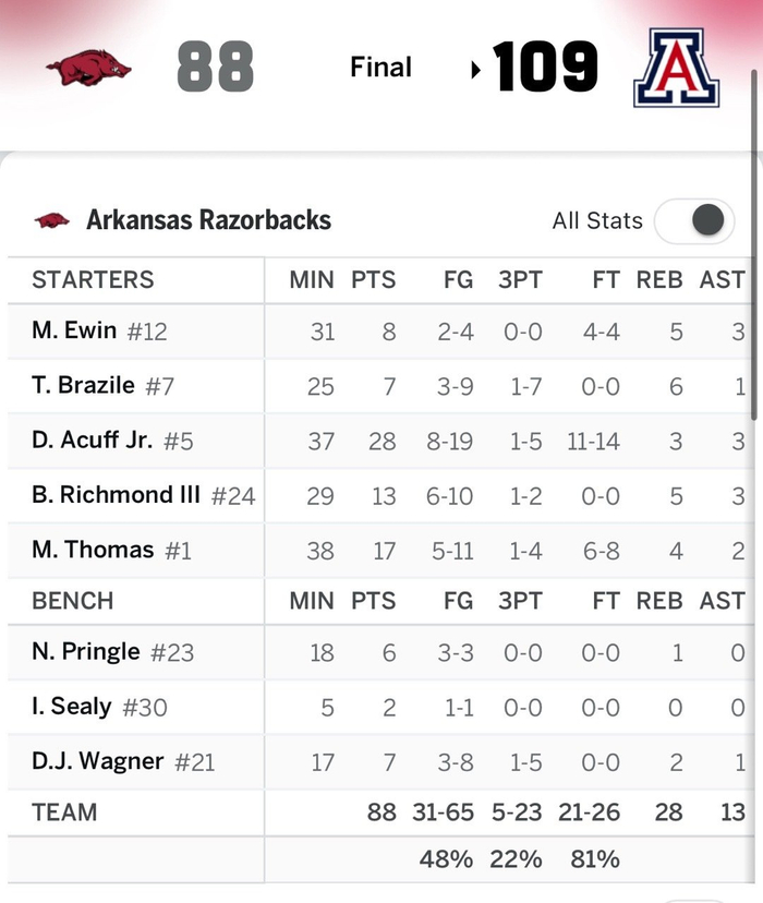 阿肯色新星阿卡夫三战狂砍98分 球队止步16强